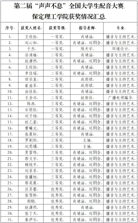 喜报｜beat365官网艺术学院学子在第二届“声声不息”全国大学生配音大赛 斩获佳绩！