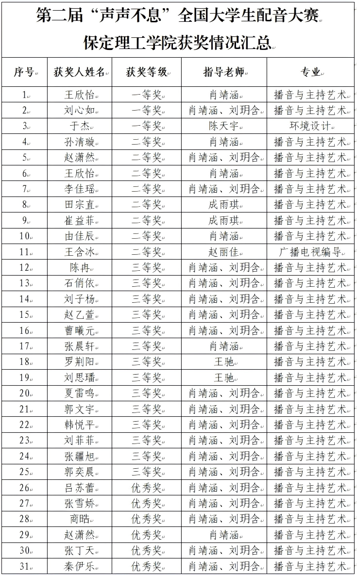 喜报｜beat365官网艺术学院学子在第二届“声声不息”全国大学生配音大赛 斩获佳绩！