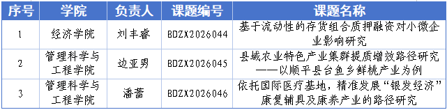 喜报！beat3653个项目获批保定市委市政府决策咨询委员会“揭榜挂帅”课题立项
