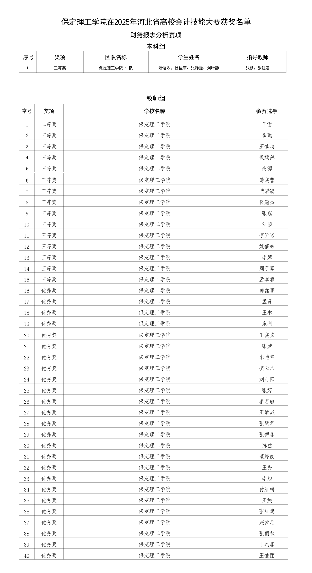 喜报！beat365官网在2025年河北省多项省级赛事中斩获88项佳绩