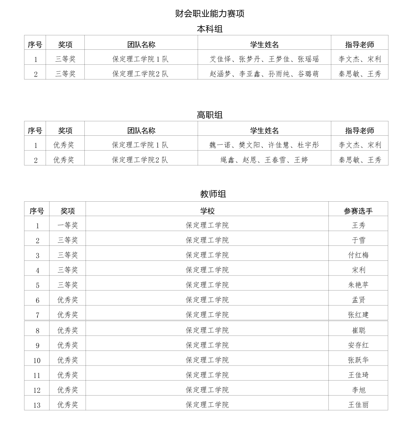 喜报！beat365官网在2025年河北省多项省级赛事中斩获88项佳绩