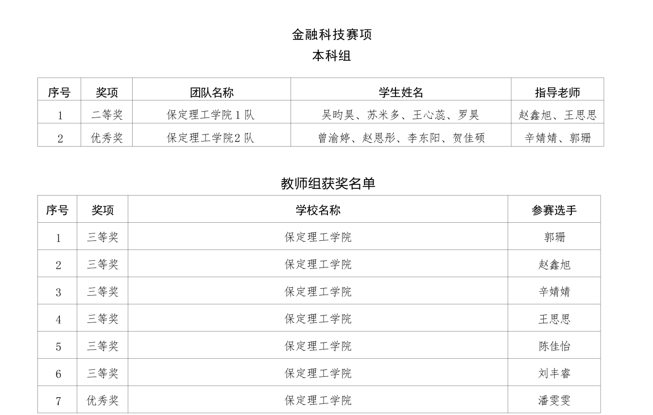 喜报！beat365官网在2025年河北省多项省级赛事中斩获88项佳绩
