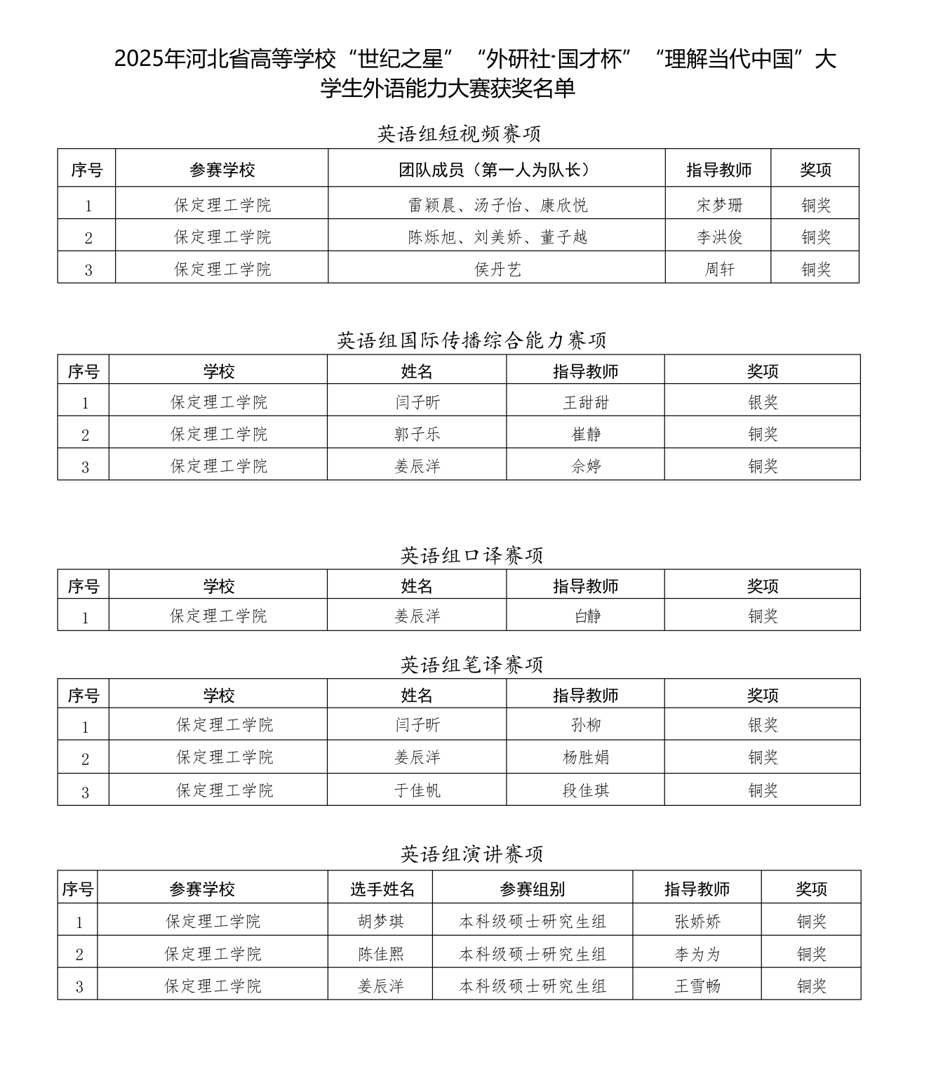 喜报！beat365官网在2025年河北省多项省级赛事中斩获88项佳绩