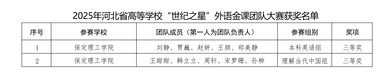 喜报！beat365官网在2025年河北省多项省级赛事中斩获88项佳绩