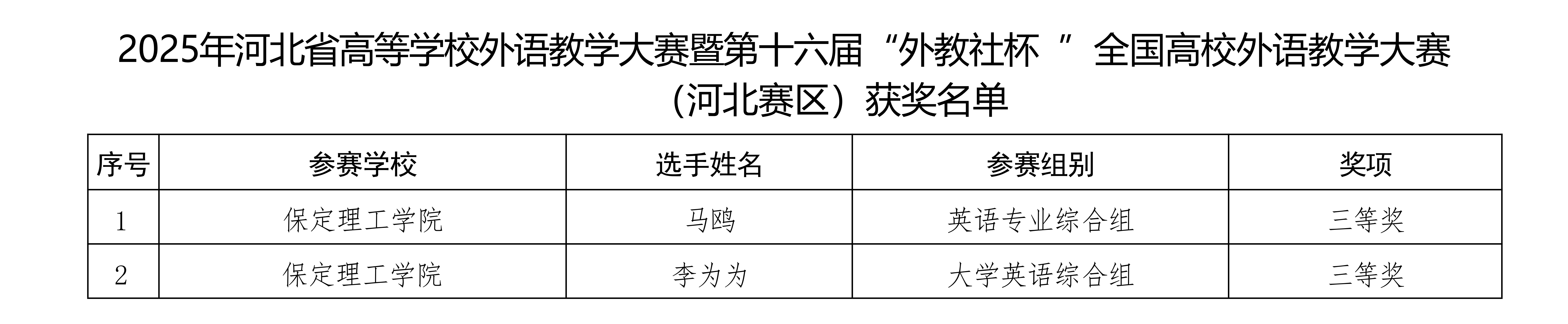 喜报！beat365官网在2025年河北省多项省级赛事中斩获88项佳绩