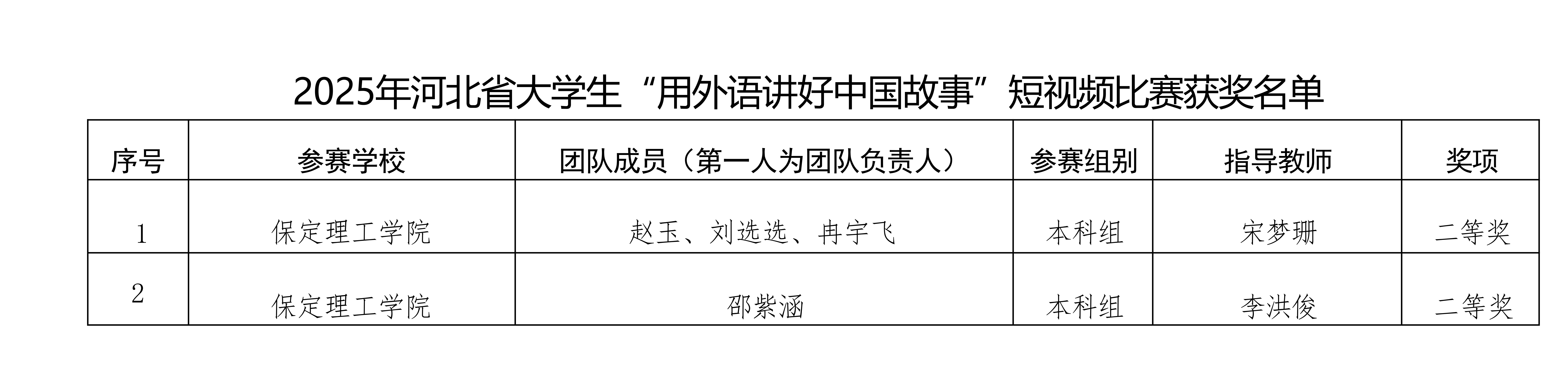 喜报！beat365官网在2025年河北省多项省级赛事中斩获88项佳绩