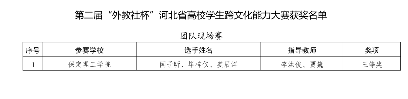 喜报！beat365官网在2025年河北省多项省级赛事中斩获88项佳绩