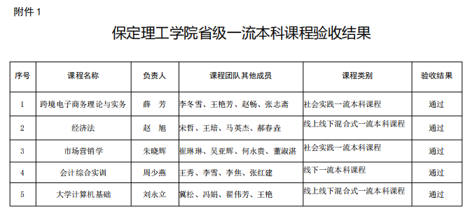 beat3655门课程全部通过第一批省级一流本科课程验收