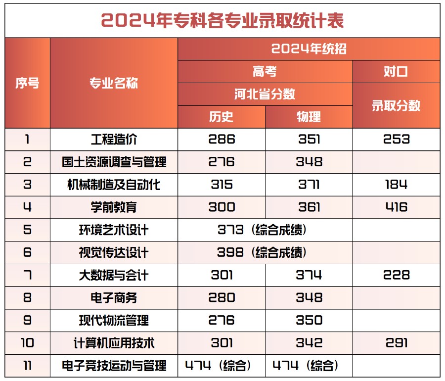 2024年beat365官网专科录取分数统计表