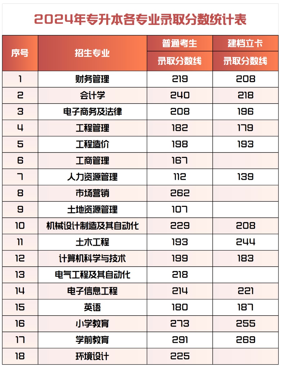 2024年beat365官网专升本录取分数统计表