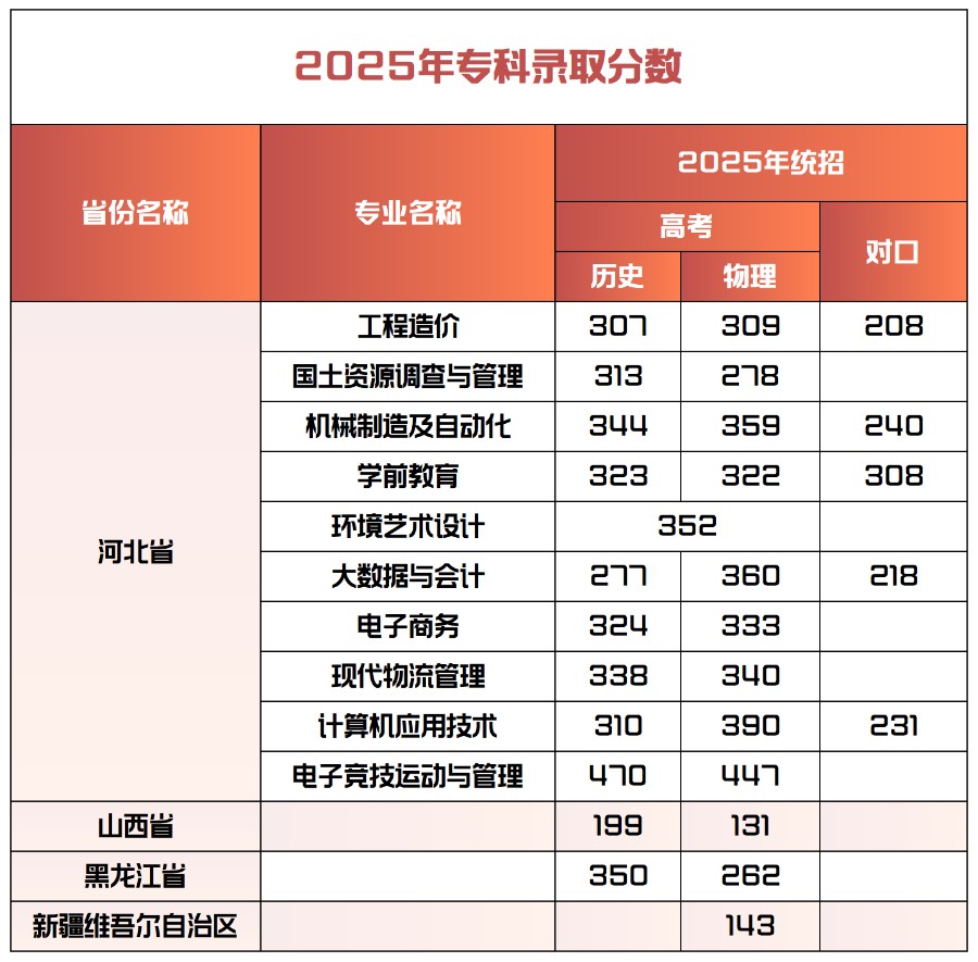 2025年beat365官网专科录取分数统计表
