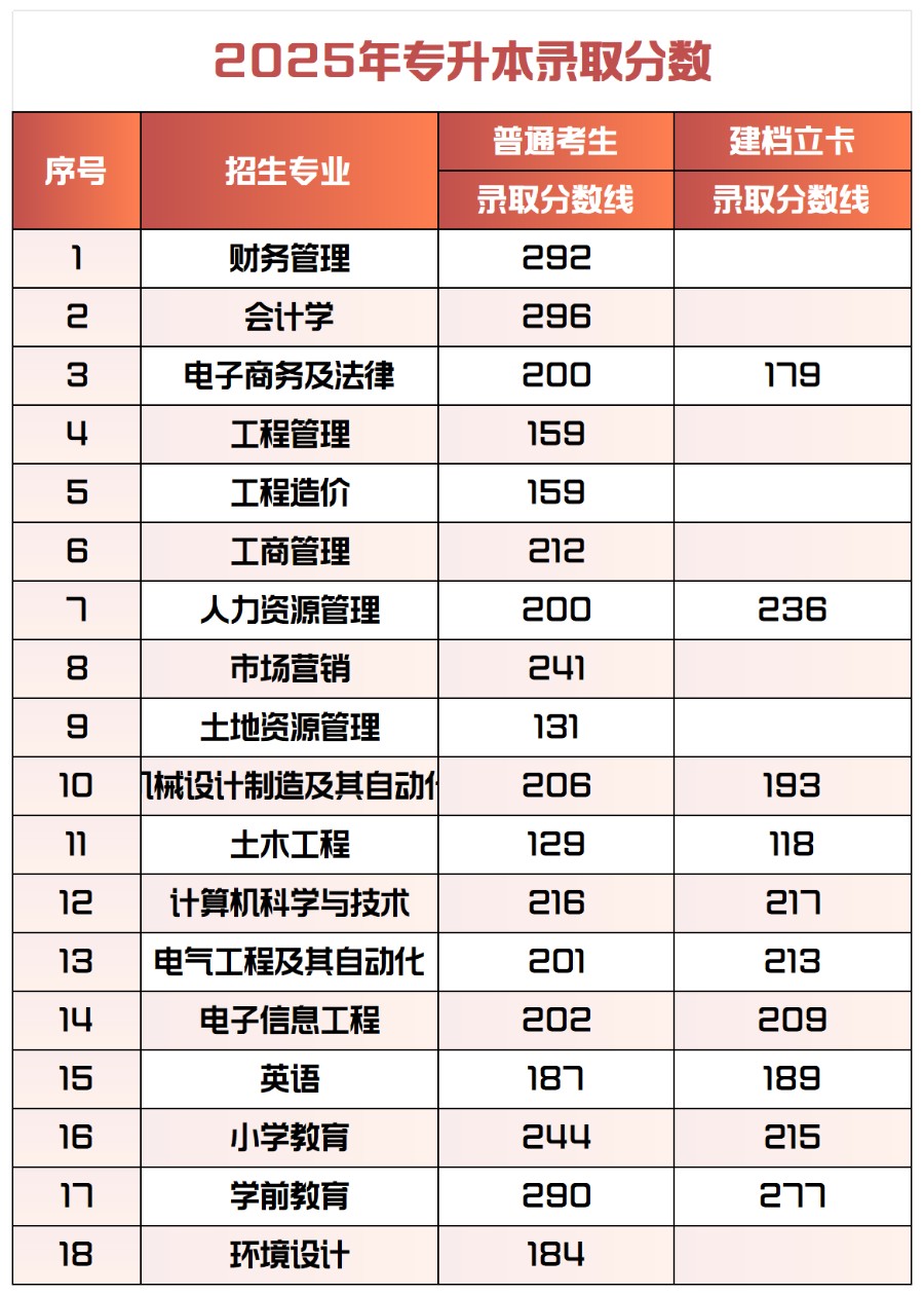 2025年beat365官网专升本录取分数统计表