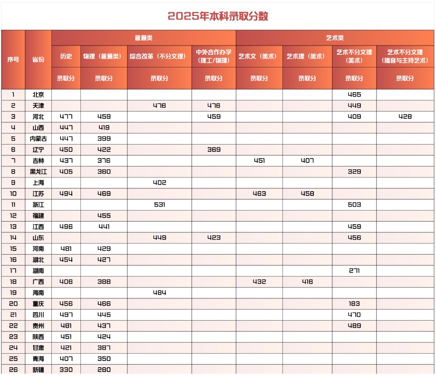 2025年beat365官网本科录取分数统计表