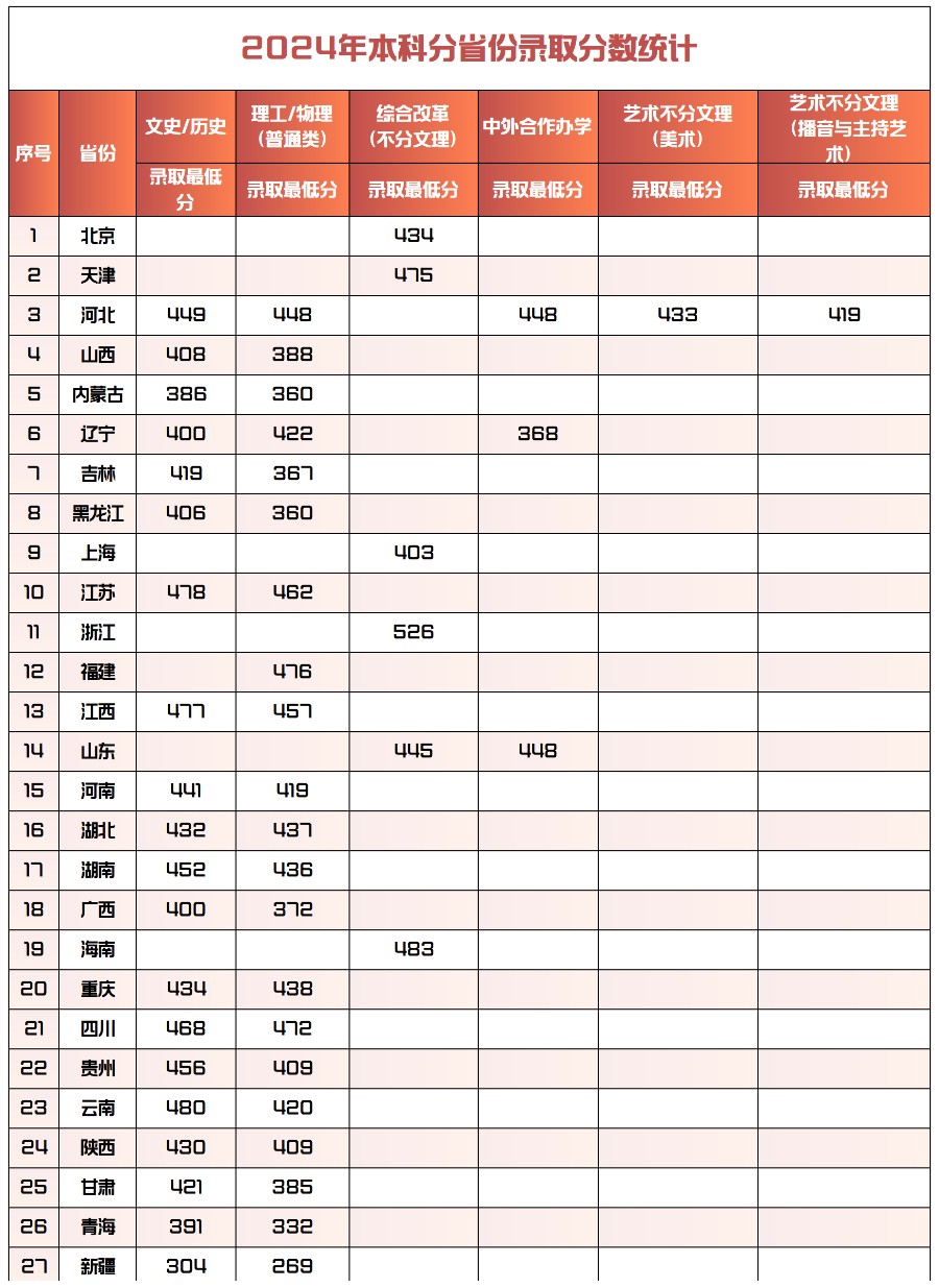 2024年beat365官网本科录取分数统计表