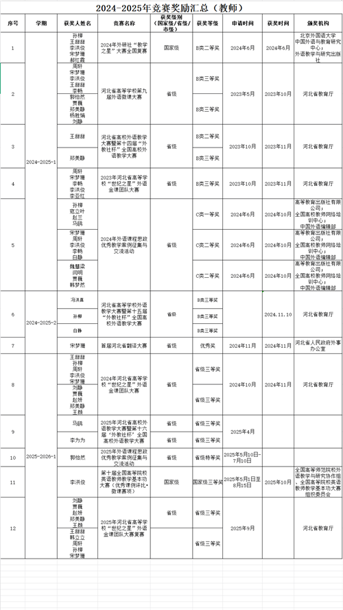 教师竞赛成果