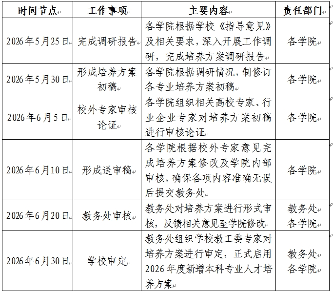 beat365官网关于做好2026年新增本科专业人才培养方案制定工作的通知