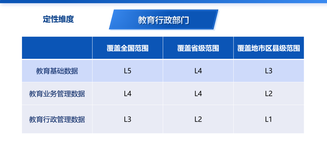 教育部《教育数据分类分级指南》解读