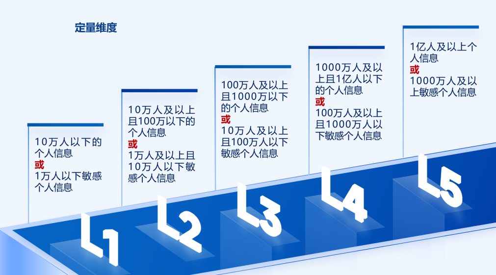教育部《教育数据分类分级指南》解读