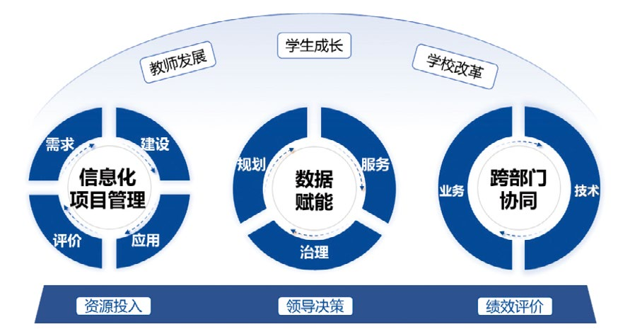 案例分享丨高校三位一体数字化工作保障体系