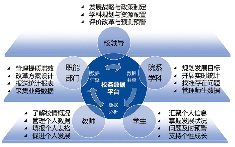 案例分享丨高校三位一体数字化工作保障体系
