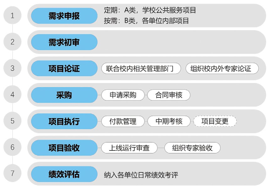 案例分享丨高校三位一体数字化工作保障体系
