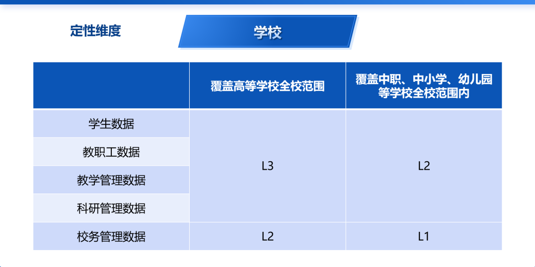 教育部《教育数据分类分级指南》解读