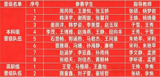 beat365官网会计学院10支队伍晋级全国高校商业精英挑战赛总决赛