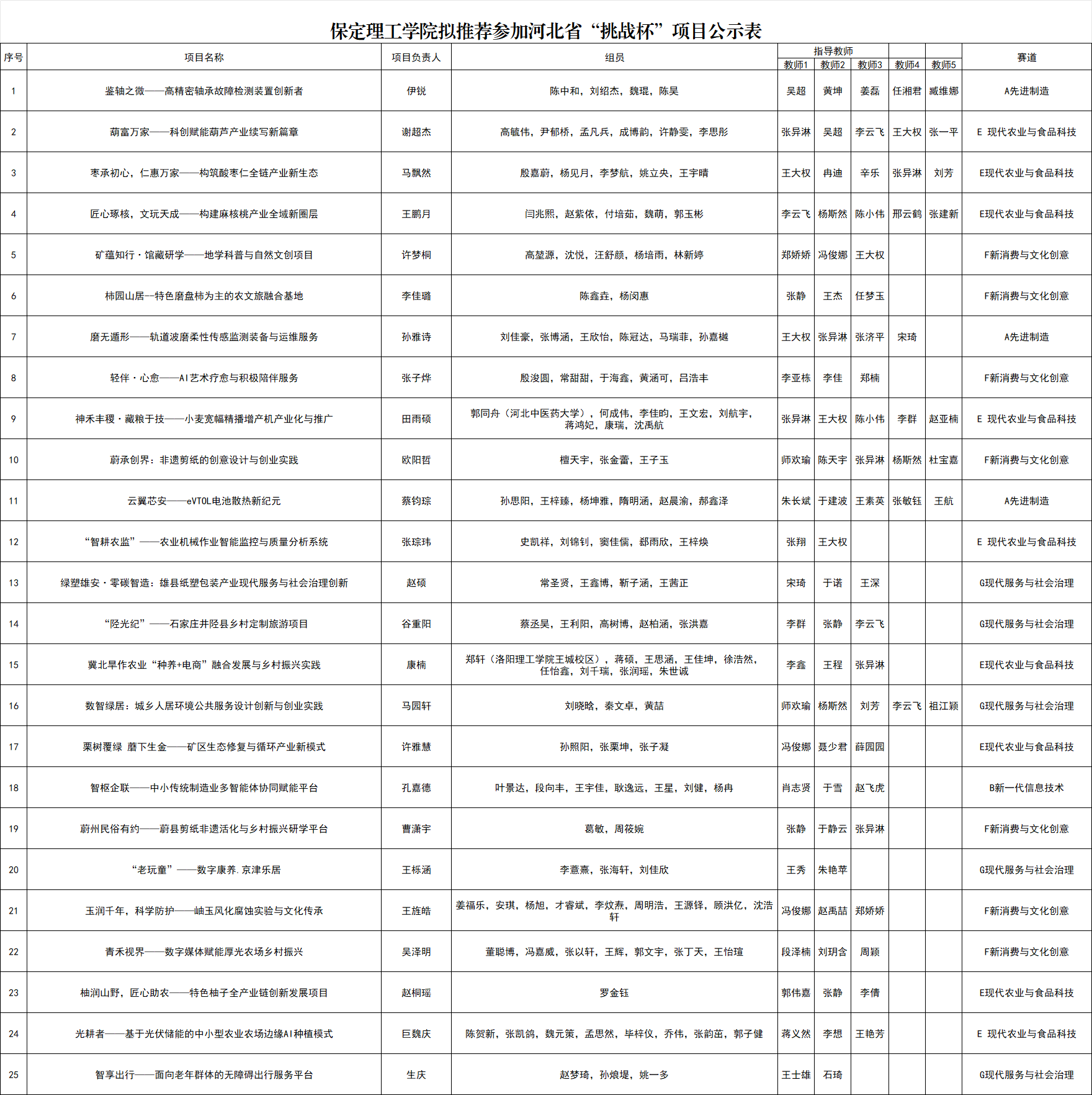 【挑战杯】beat365官网2026年“挑战杯”全国大学生课外学术科技作品竞赛省赛项目公示