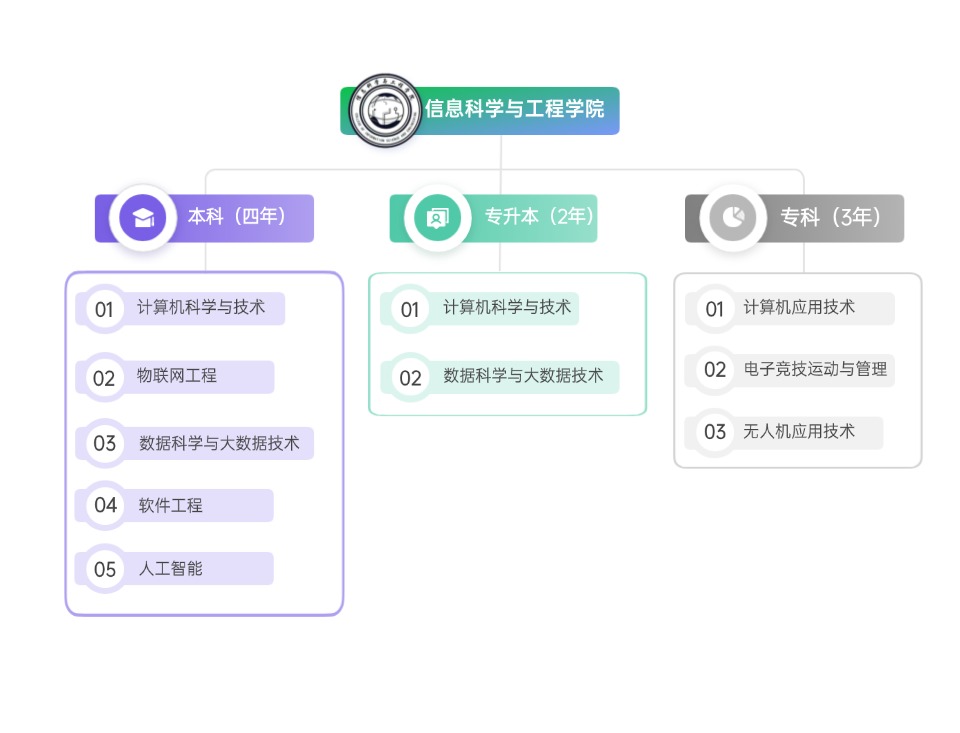 信息科学与工程学院