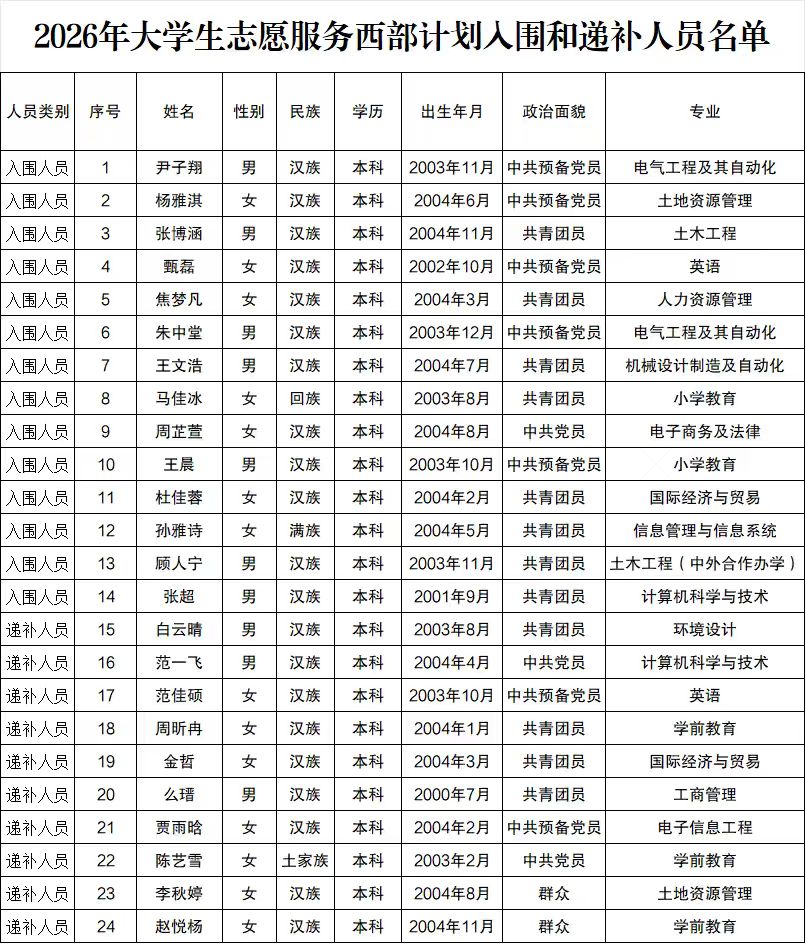 公示 | beat365官网2026年大学生志愿服务西部计划拟推荐名单公示