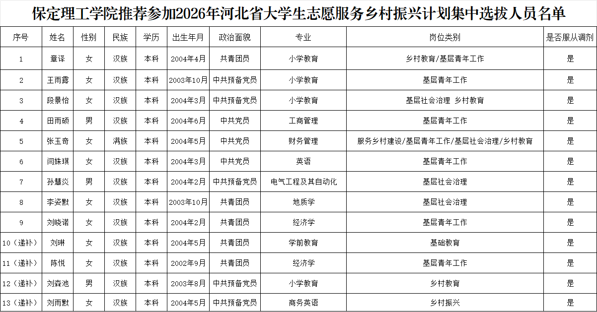 2026-2027年度河北省大学生志愿服务 乡村振兴计划推荐人员名单的公示