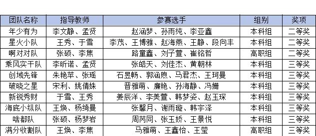 国奖+10！beat365官网在2026年全国高校商业精英挑战赛获佳绩