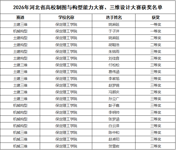 beat365官网在2026年河北省高校制图与构型能力大赛、三维设计大赛斩获佳绩