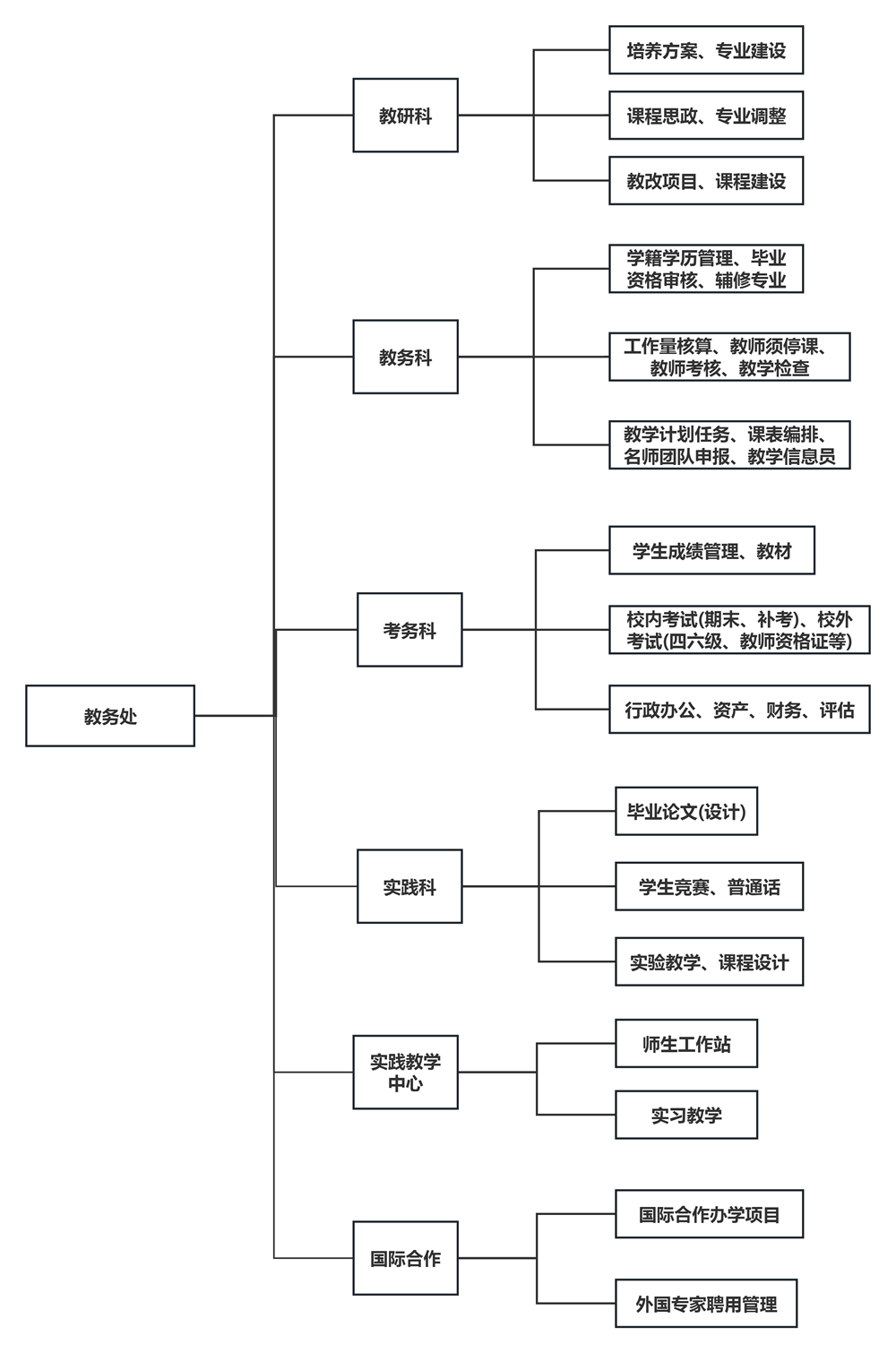 机构设置