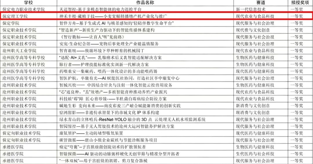 喜报——深耕双创育新人，赛场争锋载荣光——beat365在第十五届挑战杯省赛斩获16项省级奖项