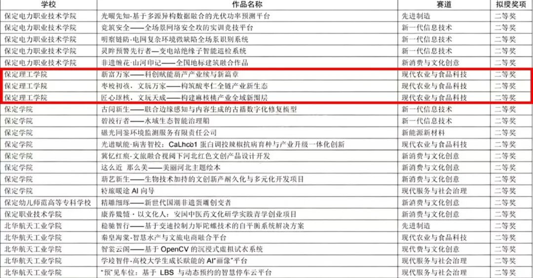 喜报——深耕双创育新人，赛场争锋载荣光——beat365在第十五届挑战杯省赛斩获16项省级奖项
