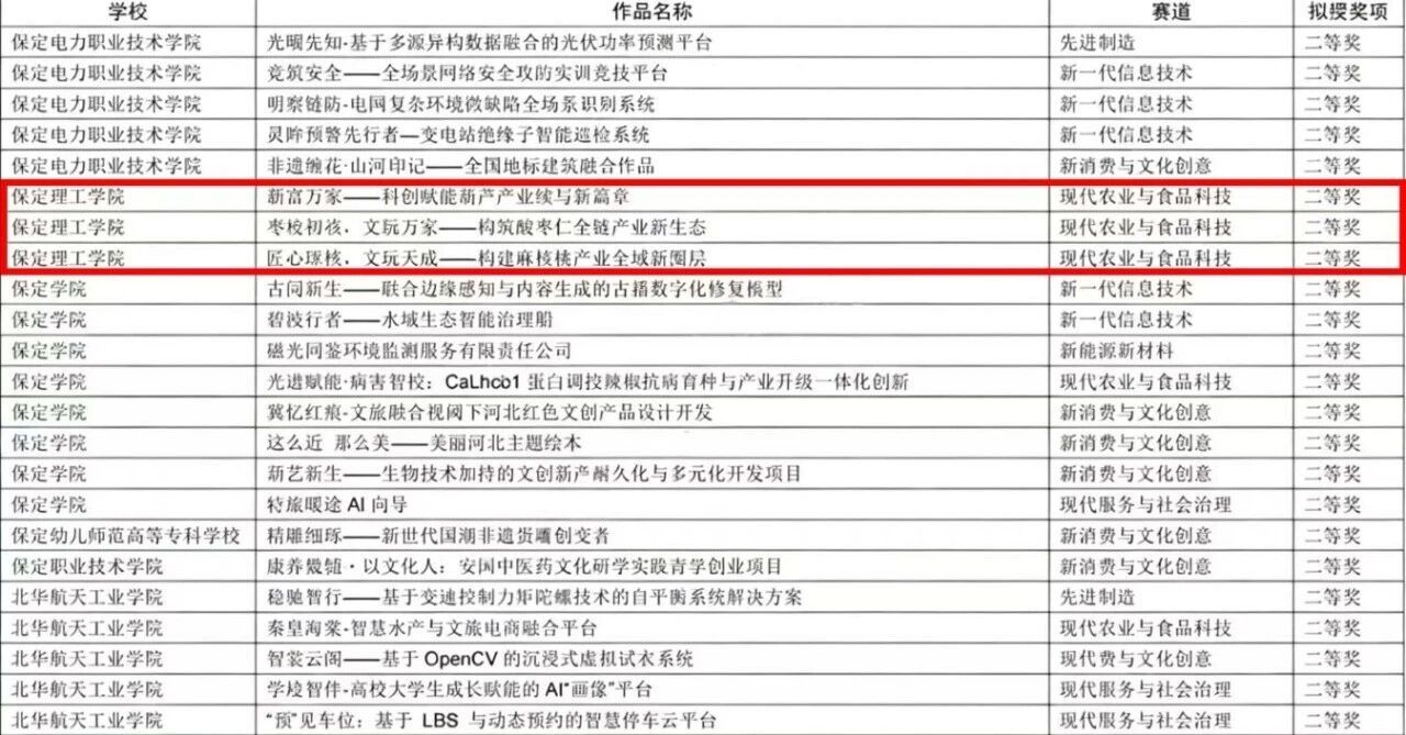 beat365官网在第十五届“挑战杯”河北省大学生创业计划竞赛斩获16项荣誉