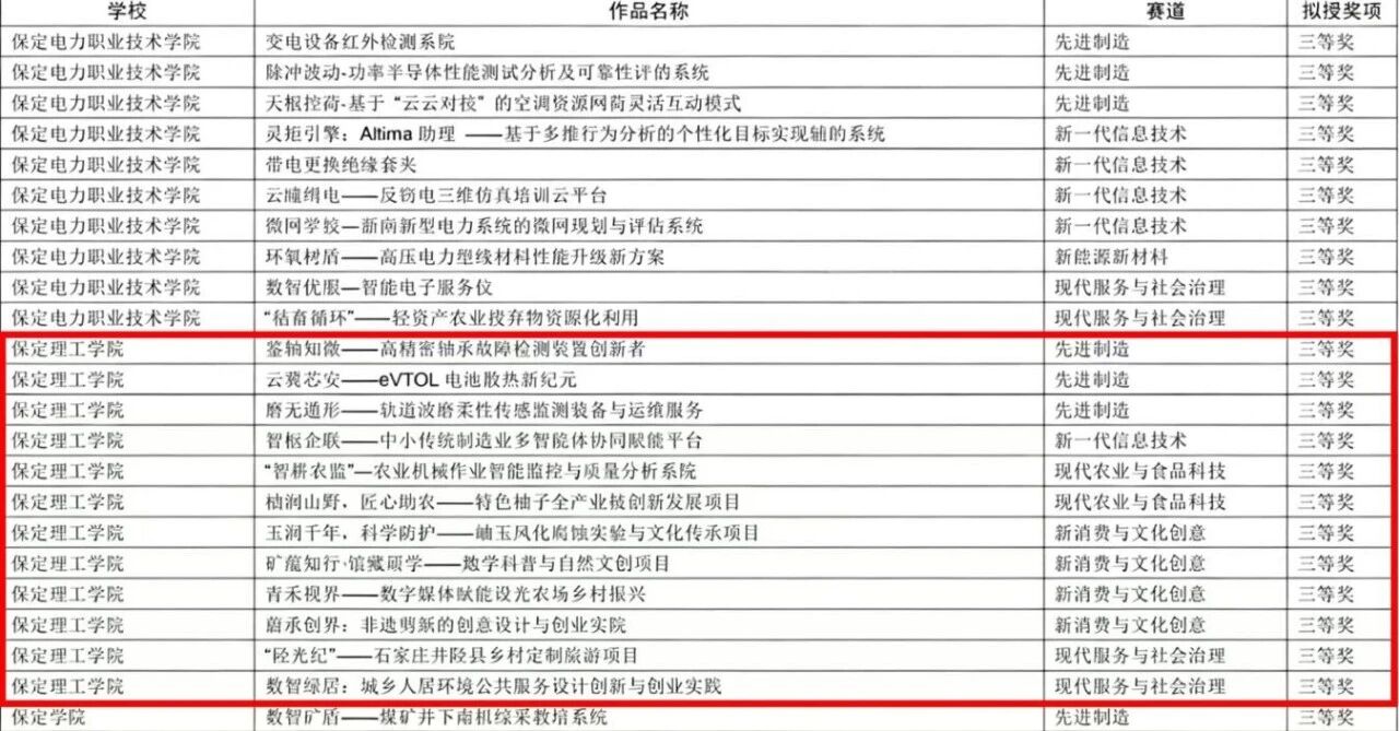 beat365官网在第十五届“挑战杯”河北省大学生创业计划竞赛斩获16项荣誉