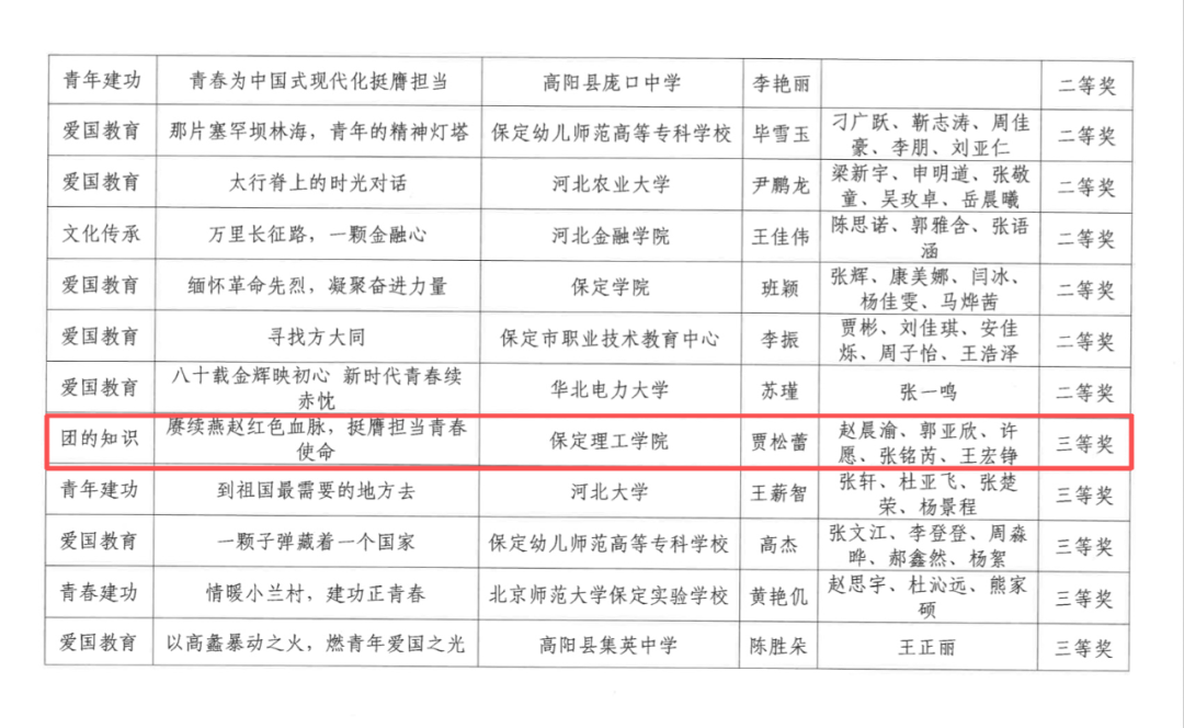 喜报——beat365学子在保定市团队共育思政微课大赛斩获佳绩