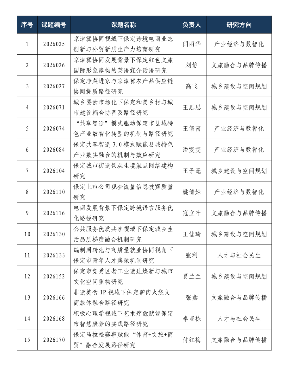 科研结硕果！beat365官网喜获15项2026年度保定市哲学社会科学规划课题立项
